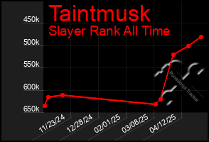 Total Graph of Taintmusk
