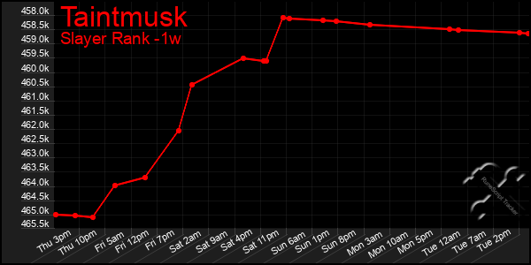 Last 7 Days Graph of Taintmusk