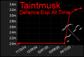 Total Graph of Taintmusk