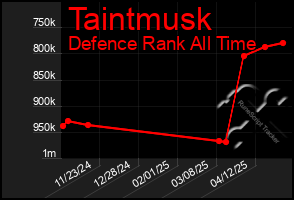 Total Graph of Taintmusk