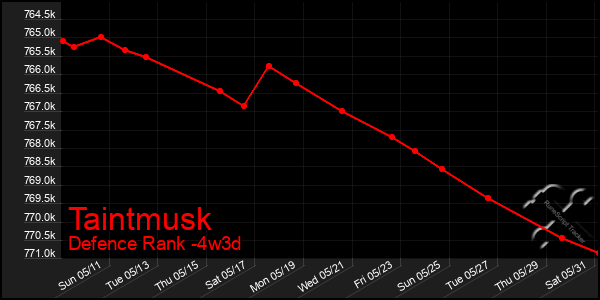 Last 31 Days Graph of Taintmusk