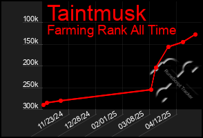 Total Graph of Taintmusk