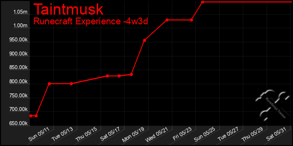 Last 31 Days Graph of Taintmusk