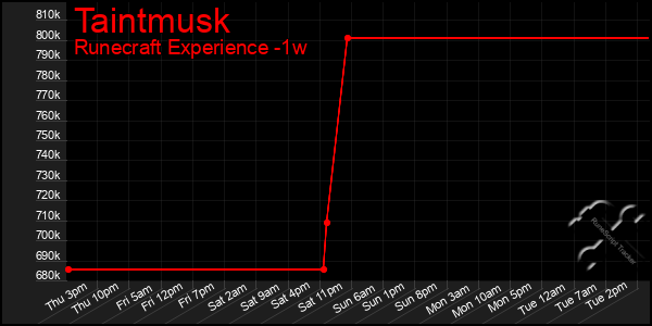 Last 7 Days Graph of Taintmusk