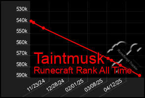 Total Graph of Taintmusk