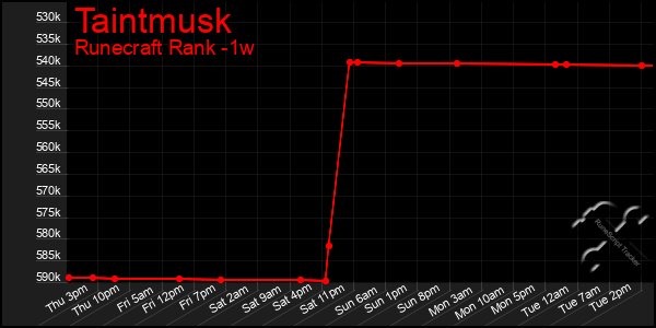 Last 7 Days Graph of Taintmusk