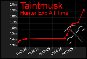 Total Graph of Taintmusk