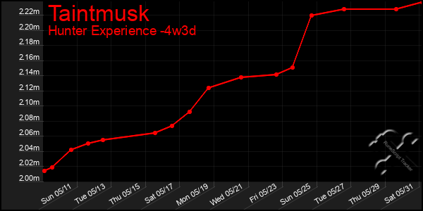 Last 31 Days Graph of Taintmusk