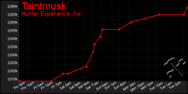 Last 7 Days Graph of Taintmusk