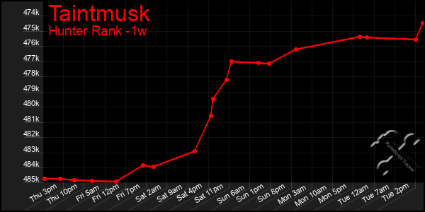 Last 7 Days Graph of Taintmusk
