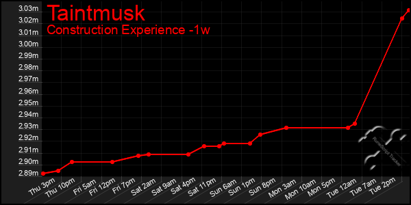 Last 7 Days Graph of Taintmusk