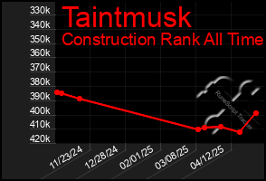 Total Graph of Taintmusk