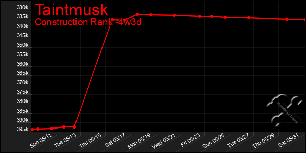 Last 31 Days Graph of Taintmusk