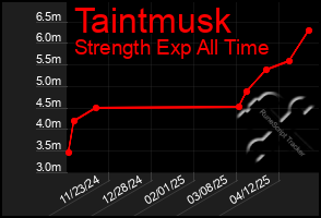 Total Graph of Taintmusk