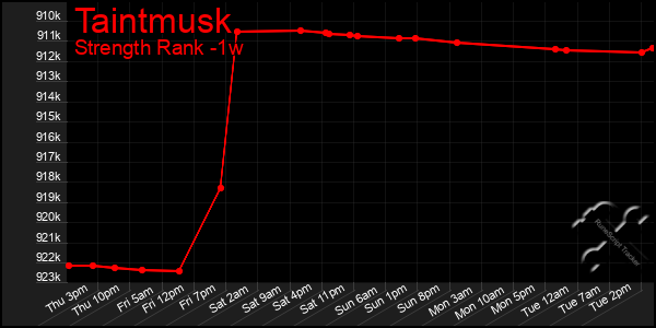 Last 7 Days Graph of Taintmusk