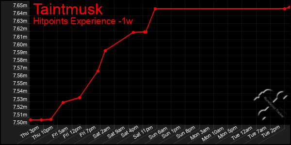 Last 7 Days Graph of Taintmusk