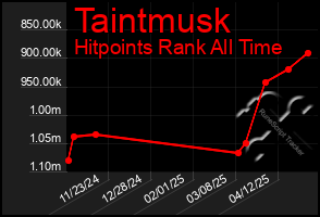 Total Graph of Taintmusk