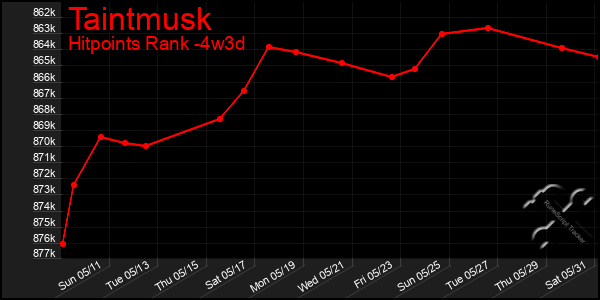 Last 31 Days Graph of Taintmusk