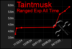 Total Graph of Taintmusk