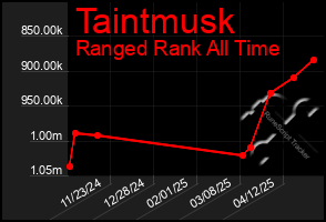 Total Graph of Taintmusk