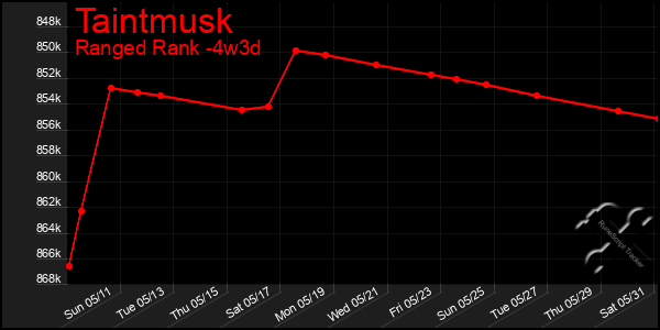 Last 31 Days Graph of Taintmusk