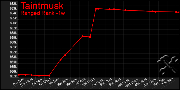 Last 7 Days Graph of Taintmusk