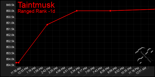 Last 24 Hours Graph of Taintmusk