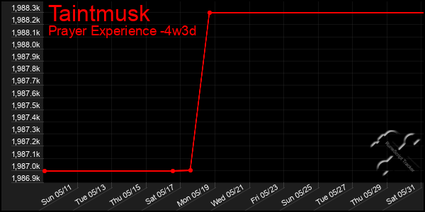 Last 31 Days Graph of Taintmusk
