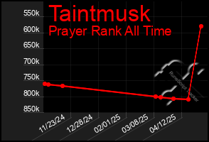 Total Graph of Taintmusk