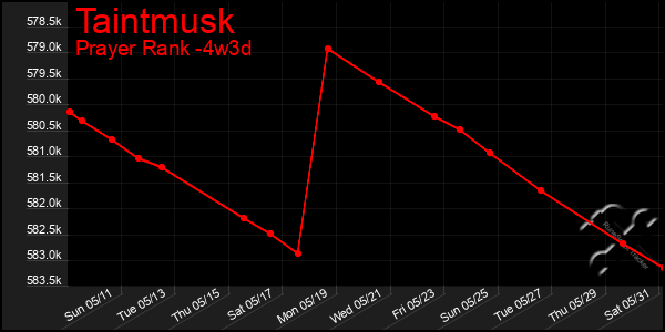 Last 31 Days Graph of Taintmusk