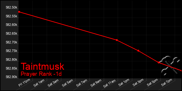 Last 24 Hours Graph of Taintmusk