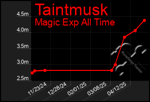 Total Graph of Taintmusk