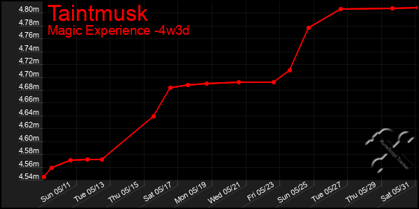 Last 31 Days Graph of Taintmusk
