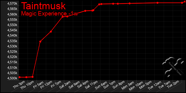 Last 7 Days Graph of Taintmusk