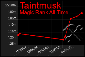 Total Graph of Taintmusk