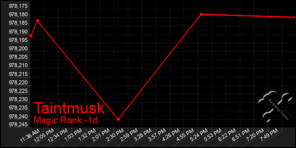 Last 24 Hours Graph of Taintmusk