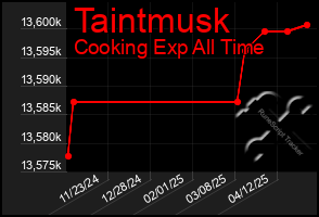 Total Graph of Taintmusk