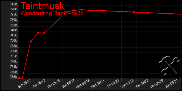 Last 31 Days Graph of Taintmusk