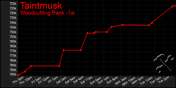 Last 7 Days Graph of Taintmusk