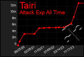 Total Graph of Tairi