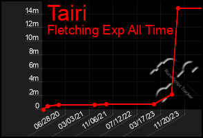 Total Graph of Tairi