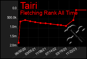 Total Graph of Tairi