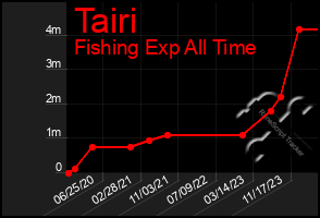 Total Graph of Tairi