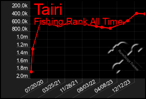 Total Graph of Tairi