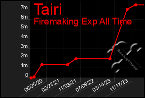 Total Graph of Tairi