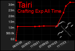 Total Graph of Tairi