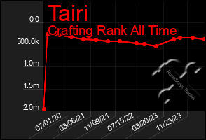 Total Graph of Tairi