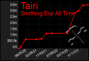 Total Graph of Tairi