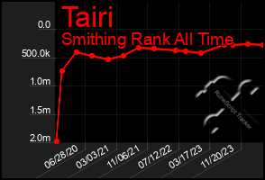 Total Graph of Tairi