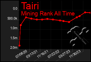 Total Graph of Tairi